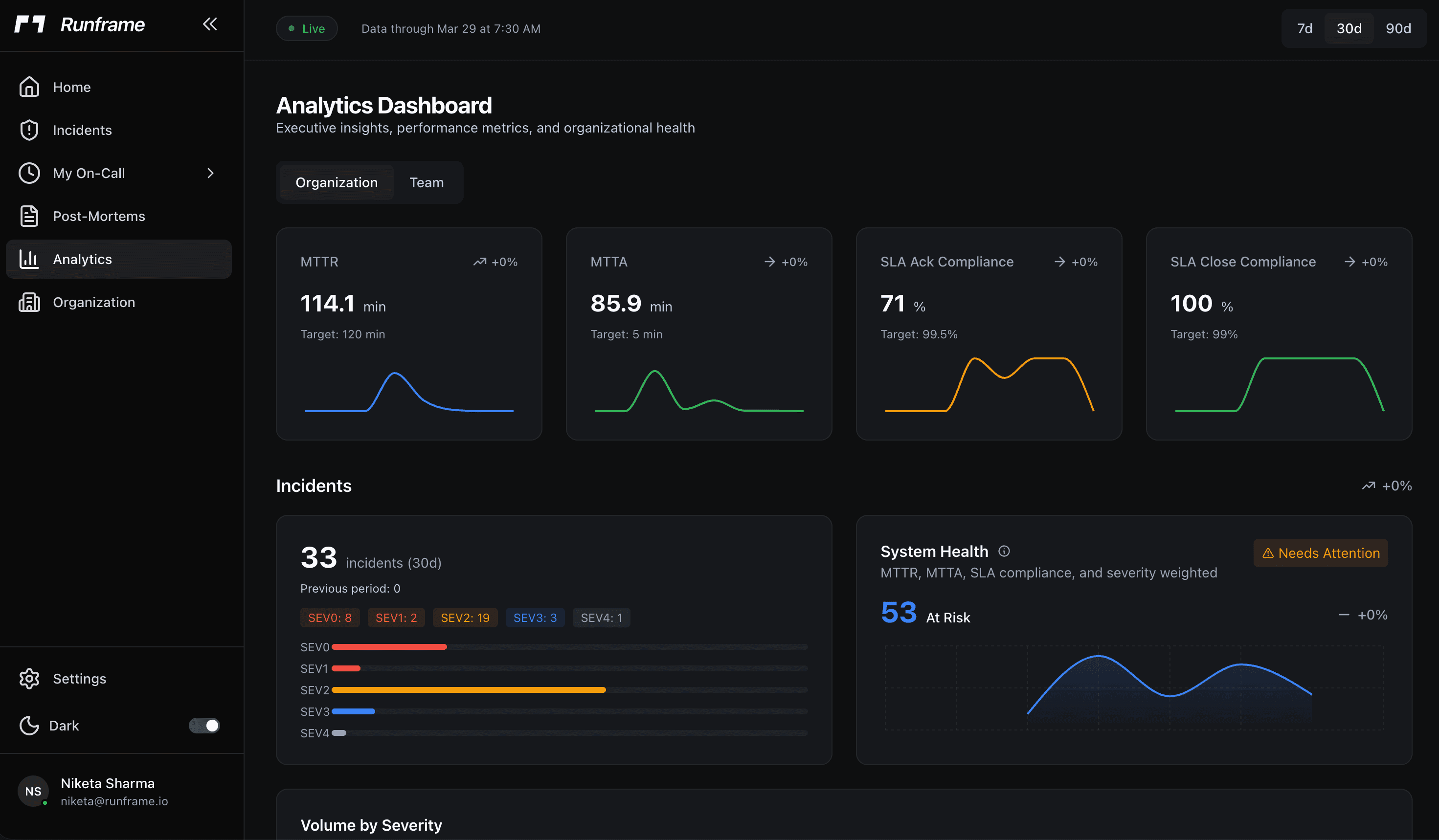 Analytics dashboard showing MTTR, MTTA, SLA compliance, system health score, and incident volume by severity