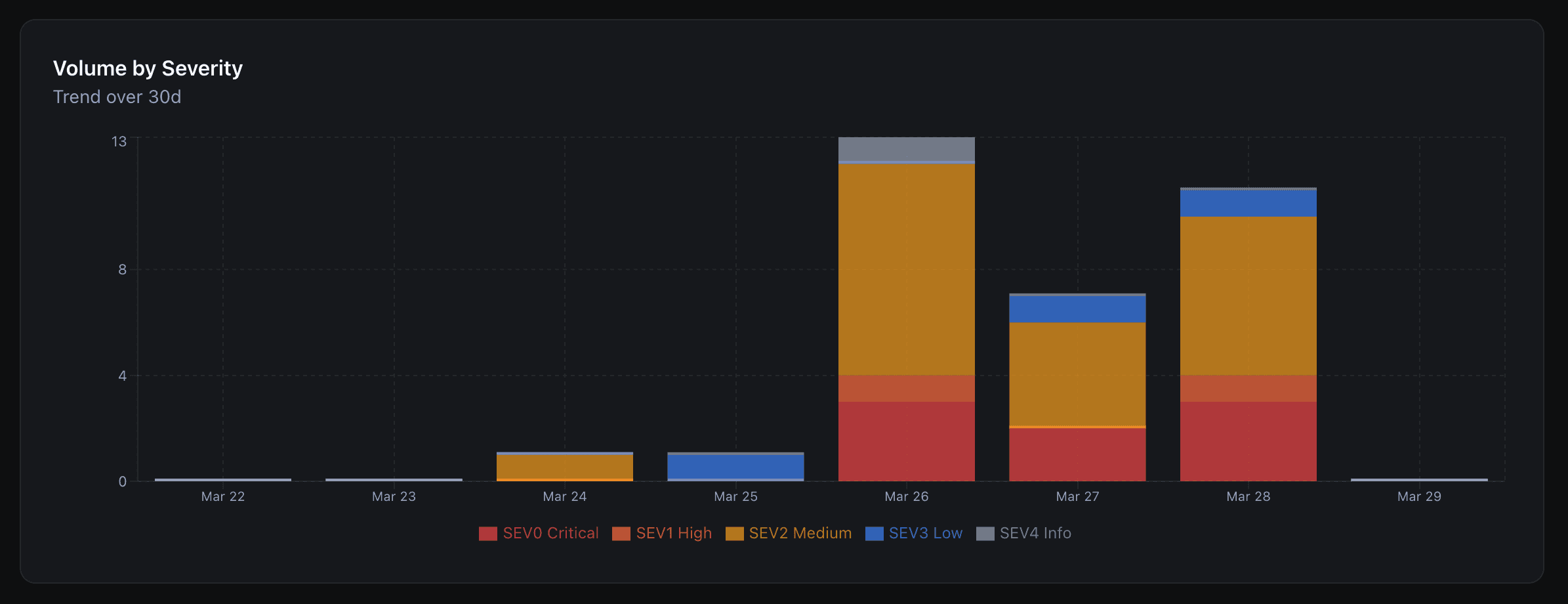 Volume by severity chart showing stacked daily incident counts by SEV0 through SEV4 over 30 days